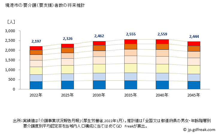 グラフ 年次 境港市(ｻｶｲﾐﾅﾄｼ 鳥取県)の要介護（要支援）認定者数の将来予測  （2019年～2045年） 境港市の要介護（要支援）者数の将来推計