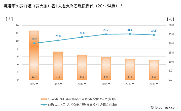 グラフ 年次 境港市(ｻｶｲﾐﾅﾄｼ 鳥取県)の要介護（要支援）認定者数の将来予測  （2019年～2045年） 境港市の要介護（要支援）者1人を支える現役世代（20～64歳）人数の将来推計