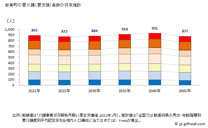 グラフ 年次 岩美町(ｲﾜﾐﾁｮｳ 鳥取県)の要介護（要支援）認定者数の将来予測  （2019年～2045年） 岩美町の要介護（要支援）者数の将来推計