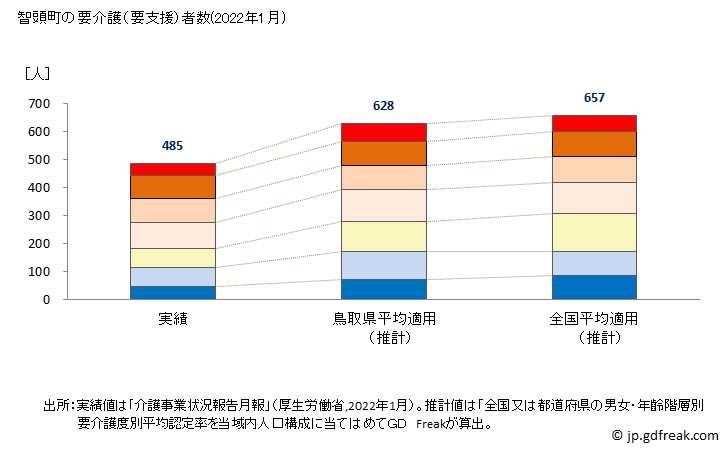 グラフ 年次 智頭町(ﾁｽﾞﾁｮｳ 鳥取県)の要介護（要支援）認定者数の将来予測  （2019年～2045年） 智頭町の要介護（要支援）者数(2022年1月)