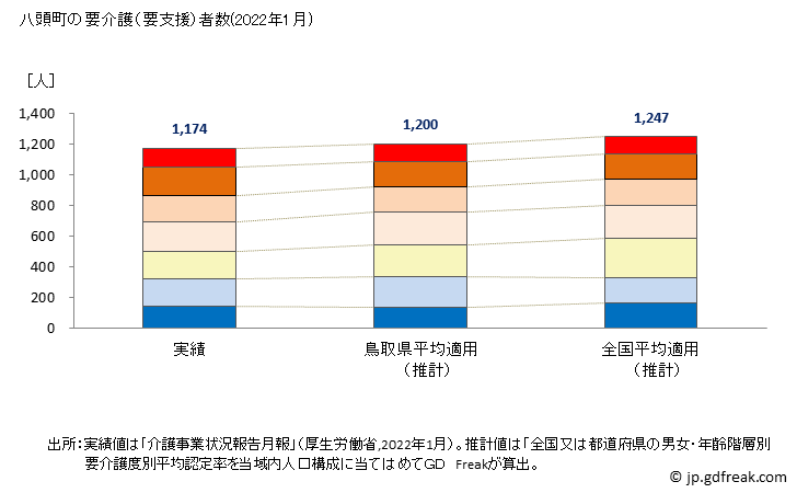 グラフ 年次 八頭町(ﾔｽﾞﾁｮｳ 鳥取県)の要介護（要支援）認定者数の将来予測  （2019年～2045年） 八頭町の要介護（要支援）者数(2022年1月)