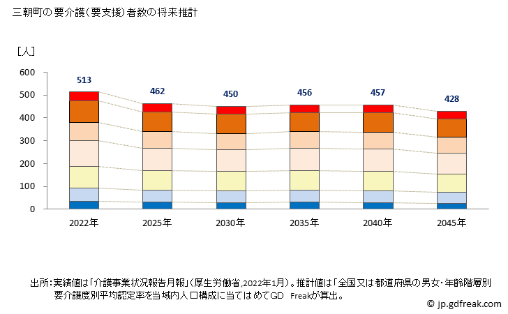 グラフ 年次 三朝町(ﾐｻｻﾁｮｳ 鳥取県)の要介護（要支援）認定者数の将来予測  （2019年～2045年） 三朝町の要介護（要支援）者数の将来推計