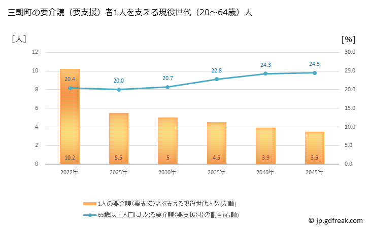 グラフ 年次 三朝町(ﾐｻｻﾁｮｳ 鳥取県)の要介護（要支援）認定者数の将来予測  （2019年～2045年） 三朝町の要介護（要支援）者1人を支える現役世代（20～64歳）人数の将来推計
