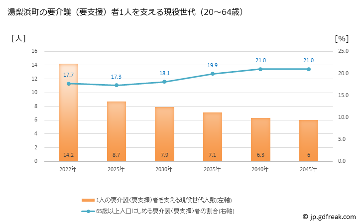 グラフ 年次 湯梨浜町(ﾕﾘﾊﾏﾁｮｳ 鳥取県)の要介護（要支援）認定者数の将来予測  （2019年～2045年） 湯梨浜町の要介護（要支援）者1人を支える現役世代（20～64歳）人数の将来推計