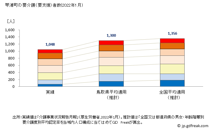 グラフ 年次 琴浦町(ｺﾄｳﾗﾁｮｳ 鳥取県)の要介護（要支援）認定者数の将来予測  （2019年～2045年） 琴浦町の要介護（要支援）者数(2022年1月)