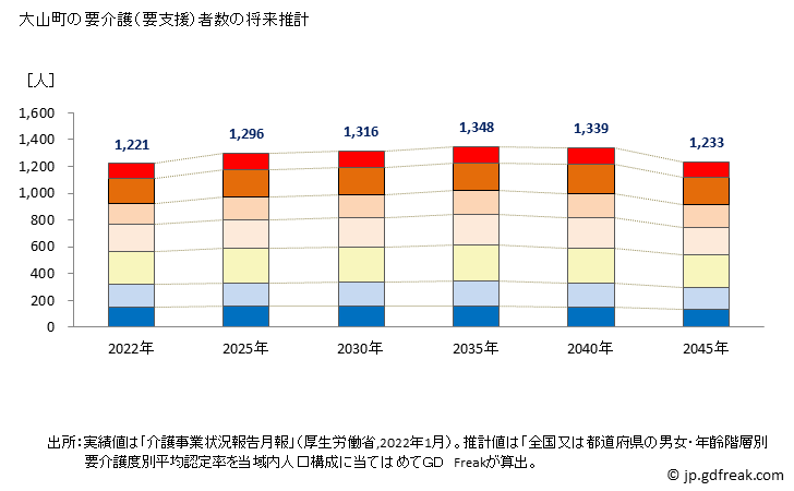 グラフ 年次 大山町(ﾀﾞｲｾﾝﾁｮｳ 鳥取県)の要介護（要支援）認定者数の将来予測  （2019年～2045年） 大山町の要介護（要支援）者数の将来推計