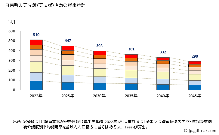 グラフ 年次 日南町(ﾆﾁﾅﾝﾁｮｳ 鳥取県)の要介護（要支援）認定者数の将来予測  （2019年～2045年） 日南町の要介護（要支援）者数の将来推計