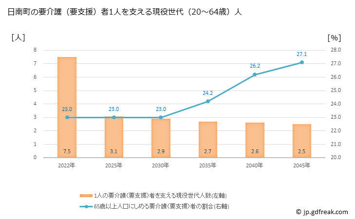 グラフ 年次 日南町(ﾆﾁﾅﾝﾁｮｳ 鳥取県)の要介護（要支援）認定者数の将来予測  （2019年～2045年） 日南町の要介護（要支援）者1人を支える現役世代（20～64歳）人数の将来推計