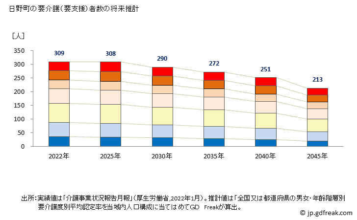 グラフ 年次 日野町(ﾋﾉﾁｮｳ 鳥取県)の要介護（要支援）認定者数の将来予測  （2019年～2045年） 日野町の要介護（要支援）者数の将来推計
