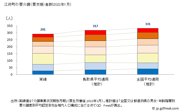 グラフ 年次 江府町(ｺｳﾌﾁｮｳ 鳥取県)の要介護（要支援）認定者数の将来予測  （2019年～2045年） 江府町の要介護（要支援）者数(2022年1月)