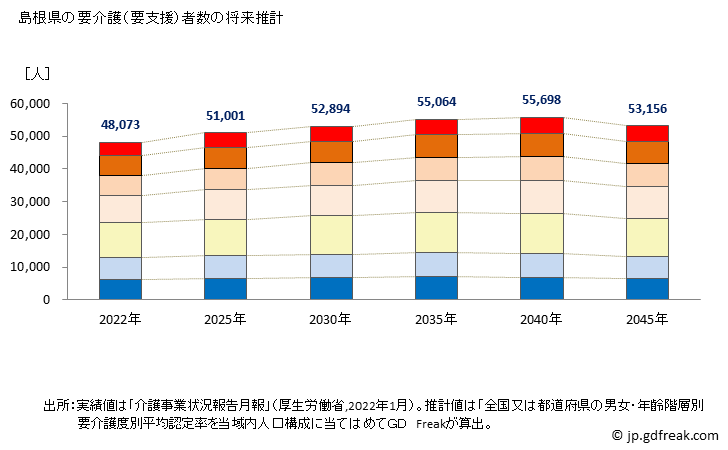 グラフ 年次 島根県の要介護（要支援）認定者数の将来予測  （2019年～2045年） 島根県の要介護（要支援）者数の将来推計