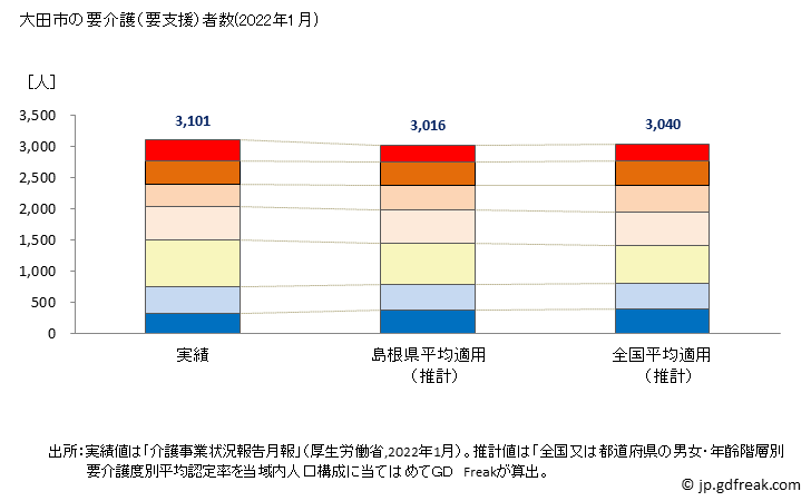 グラフ 年次 大田市(ｵｵﾀﾞｼ 島根県)の要介護（要支援）認定者数の将来予測  （2019年～2045年） 大田市の要介護（要支援）者数(2022年1月)