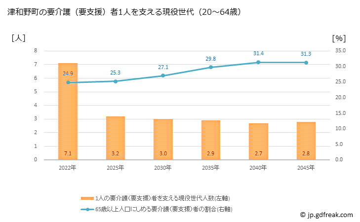 グラフ 年次 津和野町(ﾂﾜﾉﾁｮｳ 島根県)の要介護（要支援）認定者数の将来予測  （2019年～2045年） 津和野町の要介護（要支援）者1人を支える現役世代（20～64歳）人数の将来推計