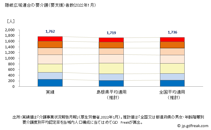 グラフ 年次 隠岐広域連合(島根県)の要介護（要支援）認定者数の将来予測  （2019年～2045年） 隠岐広域連合の要介護（要支援）者数(2022年1月)