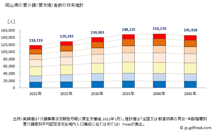 グラフ 年次 岡山県の要介護（要支援）認定者数の将来予測  （2019年～2045年） 岡山県の要介護（要支援）者数の将来推計