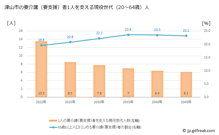 グラフ 年次 津山市(ﾂﾔﾏｼ 岡山県)の要介護（要支援）認定者数の将来予測  （2019年～2045年） 津山市の要介護（要支援）者1人を支える現役世代（20～64歳）人数の将来推計