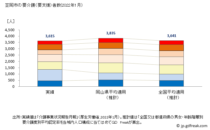 グラフ 年次 笠岡市(ｶｻｵｶｼ 岡山県)の要介護（要支援）認定者数の将来予測  （2019年～2045年） 笠岡市の要介護（要支援）者数(2022年1月)