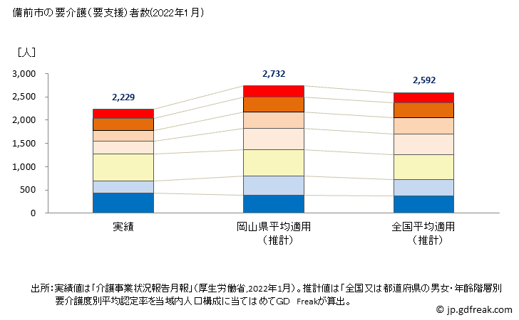 グラフ 年次 備前市(ﾋﾞｾﾞﾝｼ 岡山県)の要介護（要支援）認定者数の将来予測  （2019年～2045年） 備前市の要介護（要支援）者数(2022年1月)