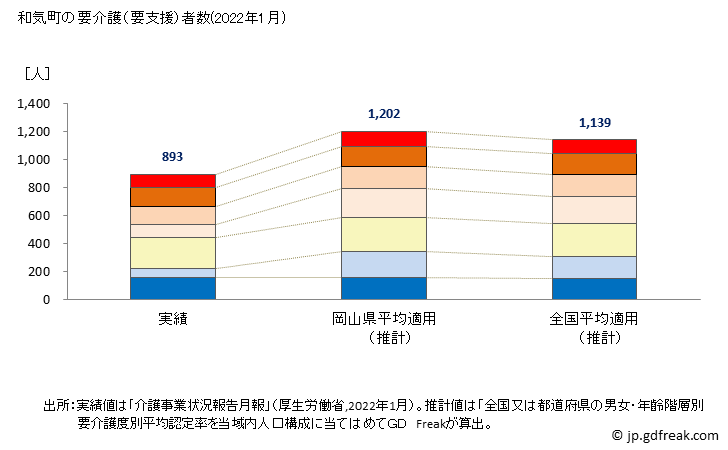 グラフ 年次 和気町(ﾜｹﾁｮｳ 岡山県)の要介護（要支援）認定者数の将来予測  （2019年～2045年） 和気町の要介護（要支援）者数(2022年1月)