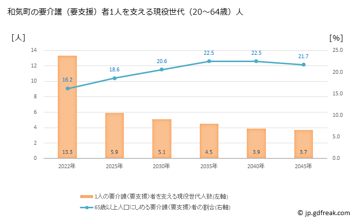 グラフ 年次 和気町(ﾜｹﾁｮｳ 岡山県)の要介護（要支援）認定者数の将来予測  （2019年～2045年） 和気町の要介護（要支援）者1人を支える現役世代（20～64歳）人数の将来推計
