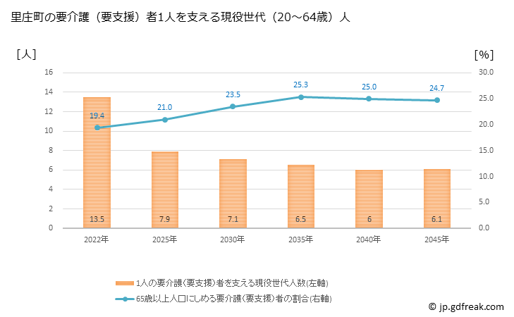 グラフ 年次 里庄町(ｻﾄｼｮｳﾁｮｳ 岡山県)の要介護（要支援）認定者数の将来予測  （2019年～2045年） 里庄町の要介護（要支援）者1人を支える現役世代（20～64歳）人数の将来推計