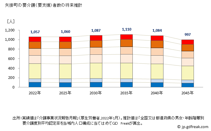 グラフ 年次 矢掛町(ﾔｶｹﾞﾁｮｳ 岡山県)の要介護（要支援）認定者数の将来予測  （2019年～2045年） 矢掛町の要介護（要支援）者数の将来推計