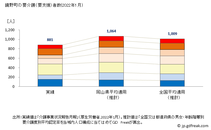 グラフ 年次 鏡野町(ｶｶﾞﾐﾉﾁｮｳ 岡山県)の要介護（要支援）認定者数の将来予測  （2019年～2045年） 鏡野町の要介護（要支援）者数(2022年1月)