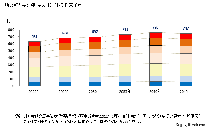 グラフ 年次 勝央町(ｼｮｳｵｳﾁｮｳ 岡山県)の要介護（要支援）認定者数の将来予測  （2019年～2045年） 勝央町の要介護（要支援）者数の将来推計