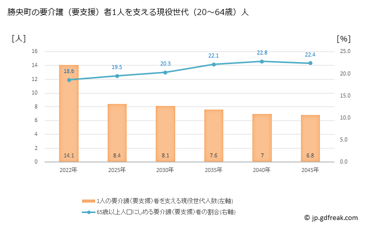 グラフ 年次 勝央町(ｼｮｳｵｳﾁｮｳ 岡山県)の要介護（要支援）認定者数の将来予測  （2019年～2045年） 勝央町の要介護（要支援）者1人を支える現役世代（20～64歳）人数の将来推計