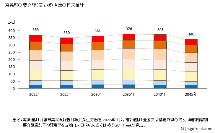 グラフ 年次 奈義町(ﾅｷﾞﾁｮｳ 岡山県)の要介護（要支援）認定者数の将来予測  （2019年～2045年） 奈義町の要介護（要支援）者数の将来推計