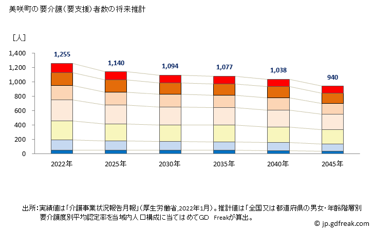 グラフ 年次 美咲町(ﾐｻｷﾁｮｳ 岡山県)の要介護（要支援）認定者数の将来予測  （2019年～2045年） 美咲町の要介護（要支援）者数の将来推計