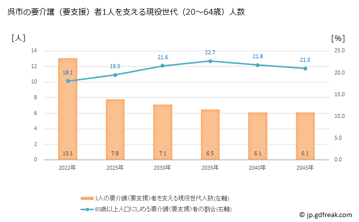 グラフ 年次 呉市(ｸﾚｼ 広島県)の要介護（要支援）認定者数の将来予測  （2019年～2045年） 呉市の要介護（要支援）者1人を支える現役世代（20～64歳）人数の将来推計