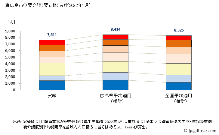 グラフ 年次 東広島市(ﾋｶﾞｼﾋﾛｼﾏｼ 広島県)の要介護（要支援）認定者数の将来予測  （2019年～2045年） 東広島市の要介護（要支援）者数(2022年1月)
