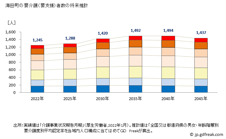 グラフ 年次 海田町(ｶｲﾀﾁｮｳ 広島県)の要介護（要支援）認定者数の将来予測  （2019年～2045年） 海田町の要介護（要支援）者数の将来推計