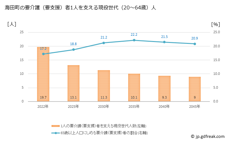 グラフ 年次 海田町(ｶｲﾀﾁｮｳ 広島県)の要介護（要支援）認定者数の将来予測  （2019年～2045年） 海田町の要介護（要支援）者1人を支える現役世代（20～64歳）人数の将来推計