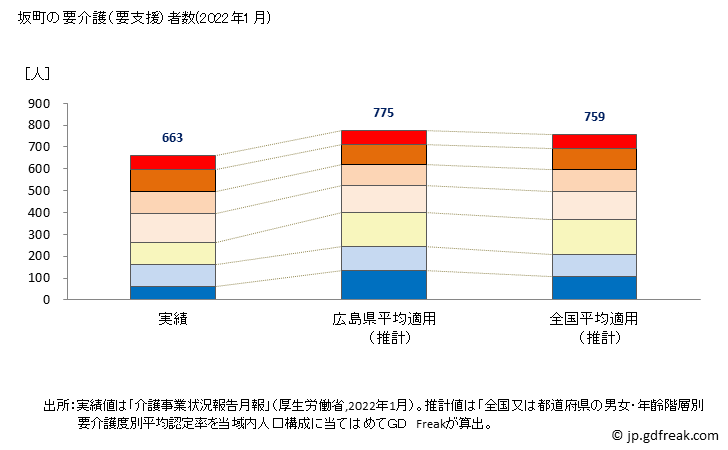 グラフ 年次 坂町(ｻｶﾁｮｳ 広島県)の要介護（要支援）認定者数の将来予測  （2019年～2045年） 坂町の要介護（要支援）者数(2022年1月)