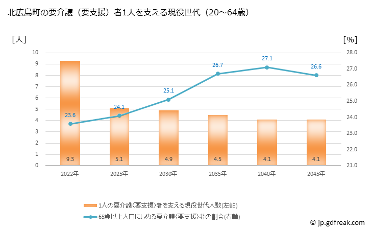 グラフ 年次 北広島町(ｷﾀﾋﾛｼﾏﾁｮｳ 広島県)の要介護（要支援）認定者数の将来予測  （2019年～2045年） 北広島町の要介護（要支援）者1人を支える現役世代（20～64歳）人数の将来推計