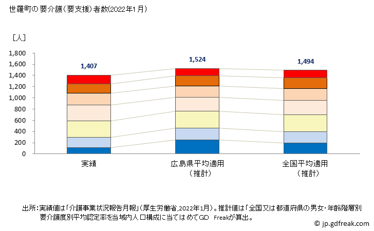 グラフ 年次 世羅町(ｾﾗﾁｮｳ 広島県)の要介護（要支援）認定者数の将来予測  （2019年～2045年） 世羅町の要介護（要支援）者数(2022年1月)