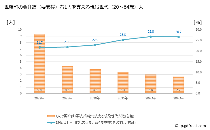 グラフ 年次 世羅町(ｾﾗﾁｮｳ 広島県)の要介護（要支援）認定者数の将来予測  （2019年～2045年） 世羅町の要介護（要支援）者1人を支える現役世代（20～64歳）人数の将来推計