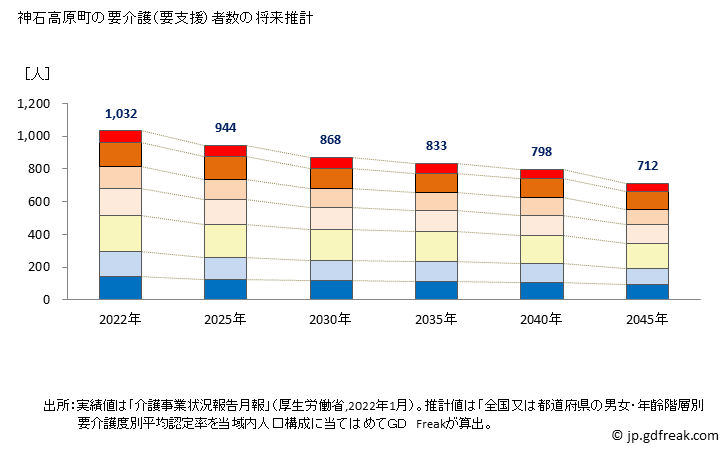 グラフ 年次 神石高原町(ｼﾞﾝｾｷｺｳｹﾞﾝﾁｮｳ 広島県)の要介護（要支援）認定者数の将来予測  （2019年～2045年） 神石高原町の要介護（要支援）者数の将来推計