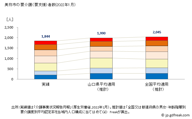 グラフ 年次 美祢市(ﾐﾈｼ 山口県)の要介護（要支援）認定者数の将来予測  （2019年～2045年） 美祢市の要介護（要支援）者数(2022年1月)