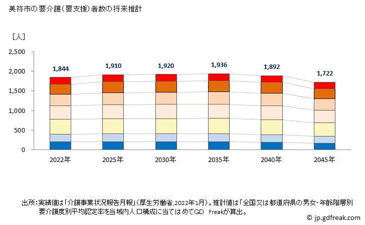 グラフ 年次 美祢市(ﾐﾈｼ 山口県)の要介護（要支援）認定者数の将来予測  （2019年～2045年） 美祢市の要介護（要支援）者数の将来推計