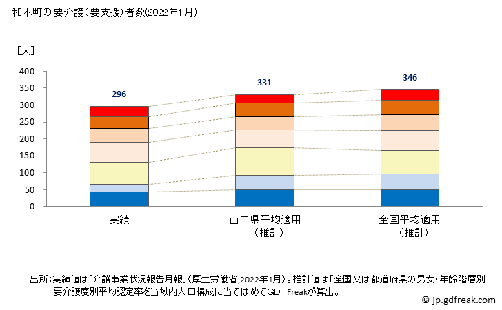 グラフ 年次 和木町(ﾜｷﾁｮｳ 山口県)の要介護（要支援）認定者数の将来予測  （2019年～2045年） 和木町の要介護（要支援）者数(2022年1月)