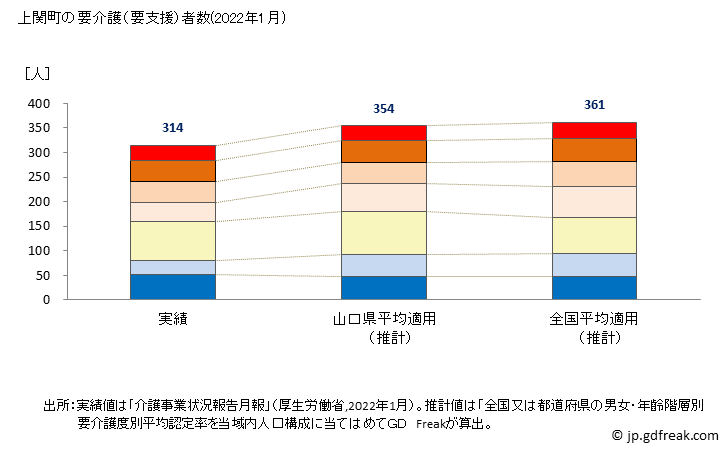 グラフ 年次 上関町(ｶﾐﾉｾｷﾁｮｳ 山口県)の要介護（要支援）認定者数の将来予測  （2019年～2045年） 上関町の要介護（要支援）者数(2022年1月)