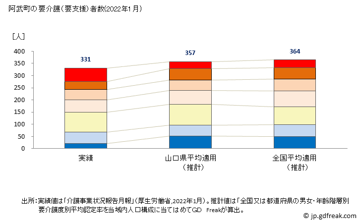 グラフ 年次 阿武町(ｱﾌﾞﾁｮｳ 山口県)の要介護（要支援）認定者数の将来予測  （2019年～2045年） 阿武町の要介護（要支援）者数(2022年1月)