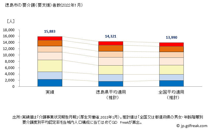グラフ 年次 徳島市(ﾄｸｼﾏｼ 徳島県)の要介護（要支援）認定者数の将来予測  （2019年～2045年） 徳島市の要介護（要支援）者数(2022年1月)