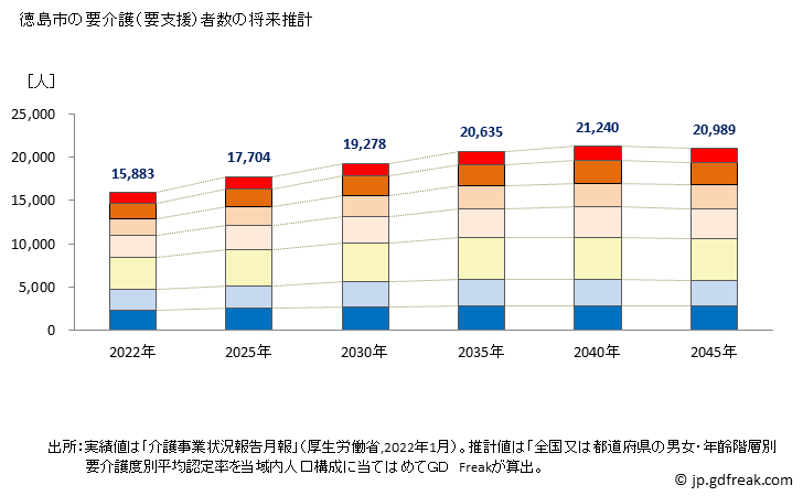 グラフ 年次 徳島市(ﾄｸｼﾏｼ 徳島県)の要介護（要支援）認定者数の将来予測  （2019年～2045年） 徳島市の要介護（要支援）者数の将来推計