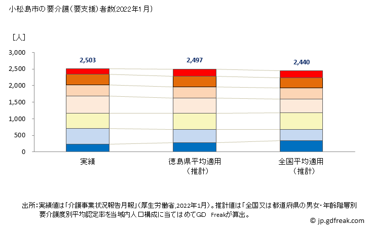 グラフ 年次 小松島市(ｺﾏﾂｼﾏｼ 徳島県)の要介護（要支援）認定者数の将来予測  （2019年～2045年） 小松島市の要介護（要支援）者数(2022年1月)