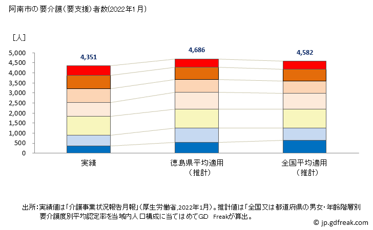 グラフ 年次 阿南市(ｱﾅﾝｼ 徳島県)の要介護（要支援）認定者数の将来予測  （2019年～2045年） 阿南市の要介護（要支援）者数(2022年1月)