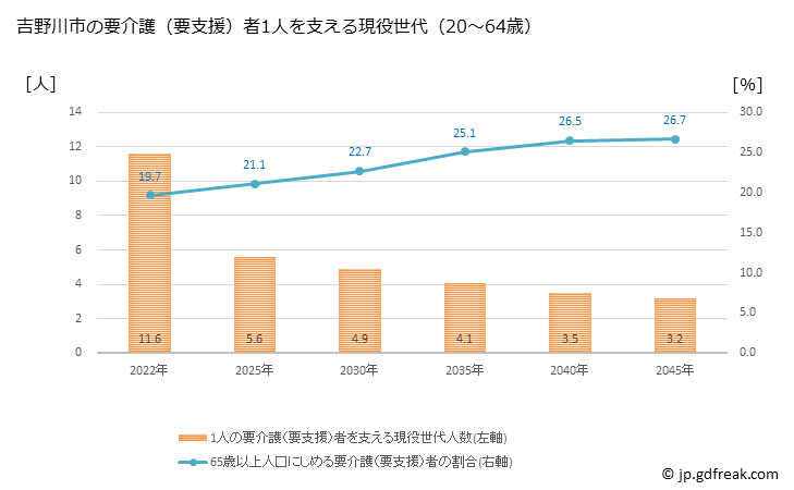グラフ 年次 吉野川市(ﾖｼﾉｶﾞﾜｼ 徳島県)の要介護（要支援）認定者数の将来予測  （2019年～2045年） 吉野川市の要介護（要支援）者1人を支える現役世代（20～64歳）人数の将来推計
